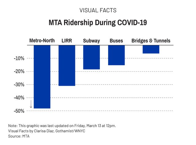 A graph shows declining subway and bus ridership in NYC amid the Coronavirus pandemic.